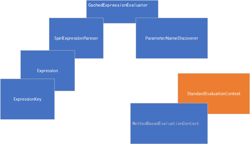 cached expression evaluator about class