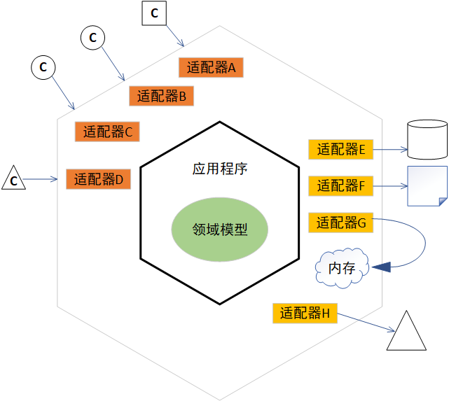 hexagonal architecture