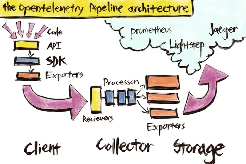 open telemetry