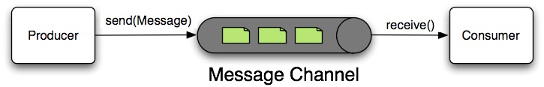 spring integration message channel