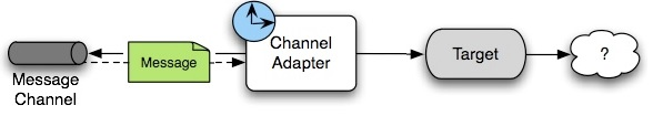 spring integration target endpoint