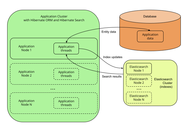 architecture no coordination elasticsearch