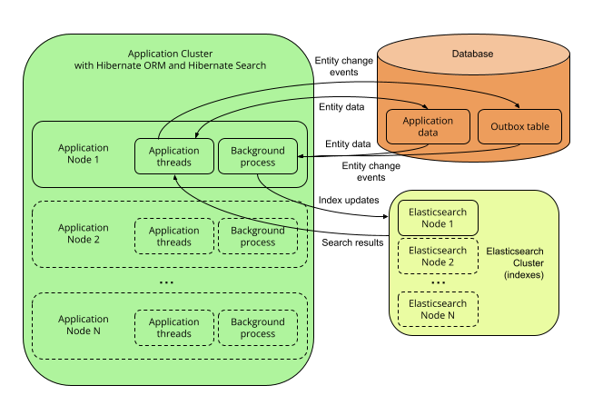 architecture outbox polling elasticsearch