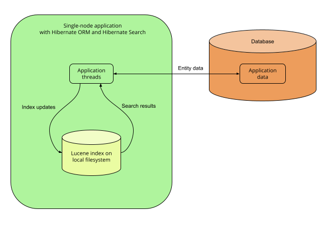 architecture single node lucene