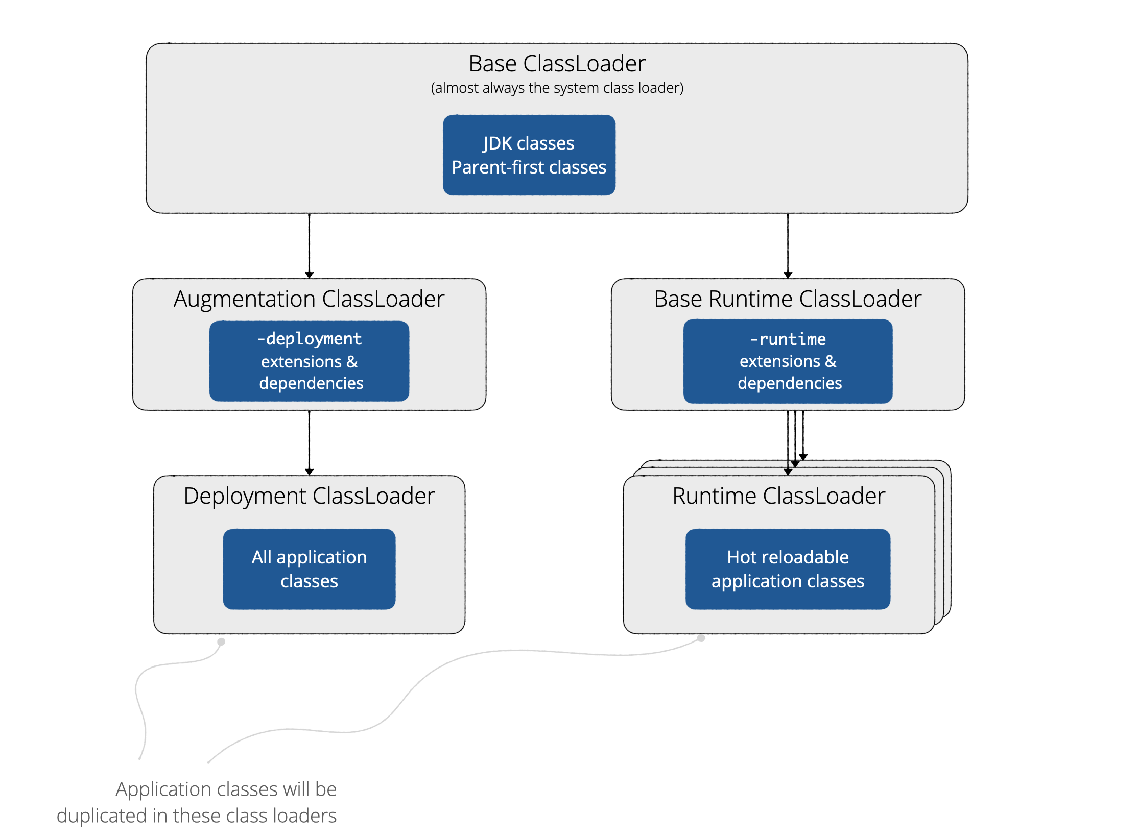 classloader hierarchy