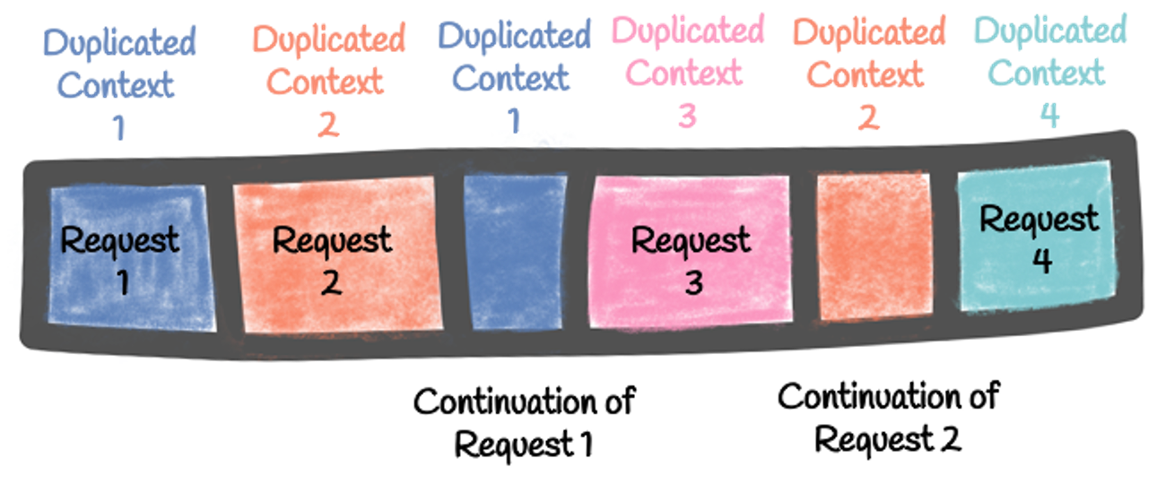 duplicated context continuation