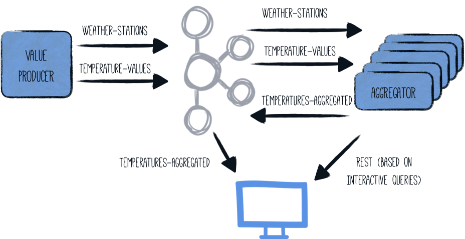 kafka streams guide architecture distributed