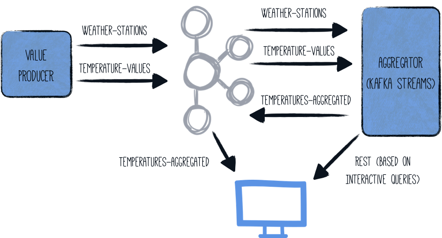 kafka streams guide architecture