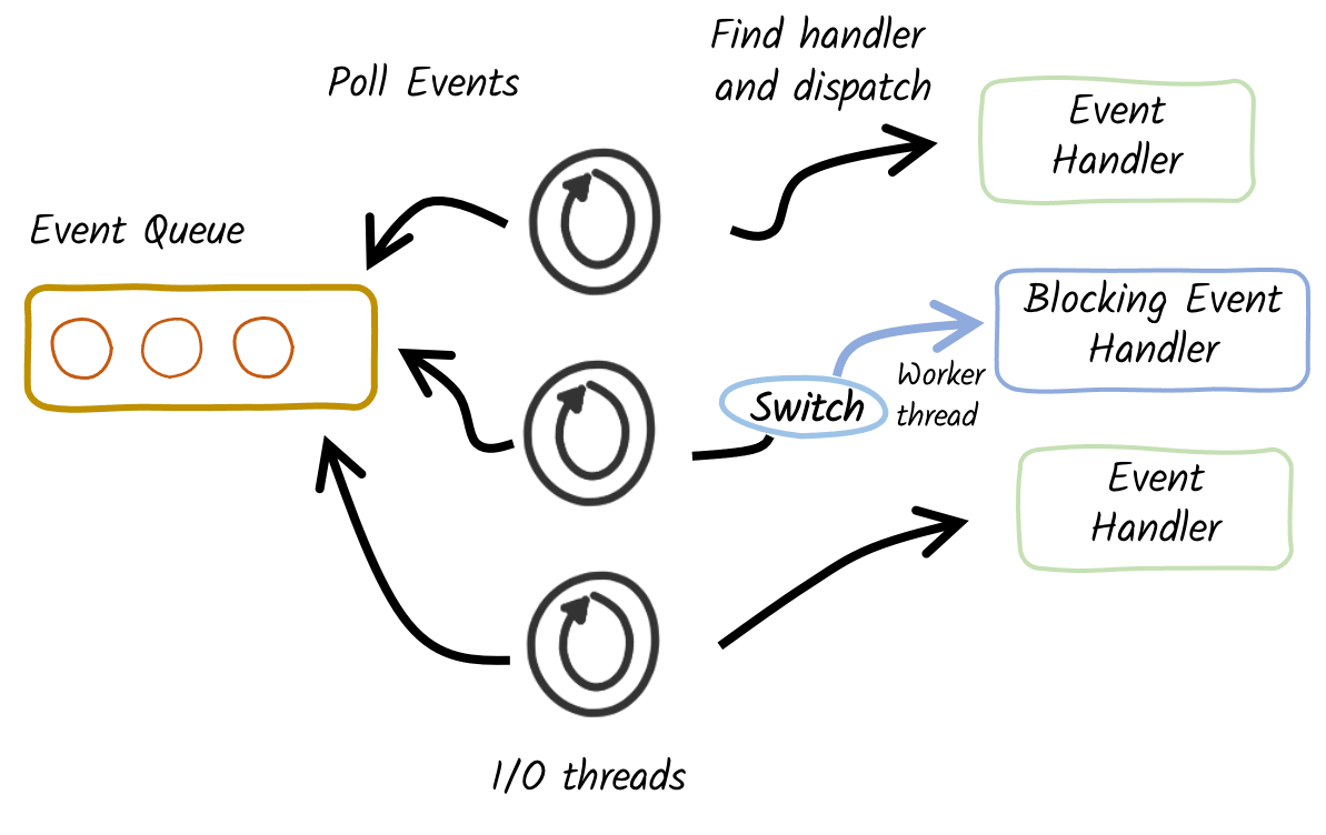 proactor pattern