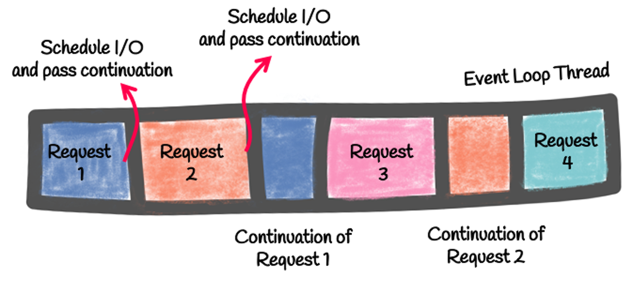 reactive continuation