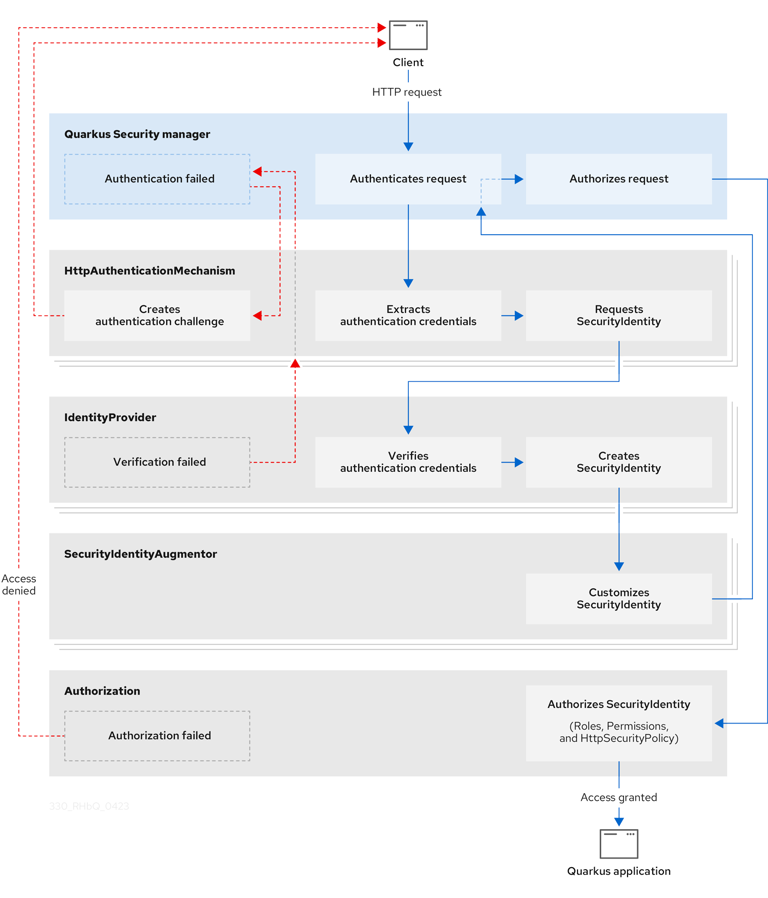 security architecture overview