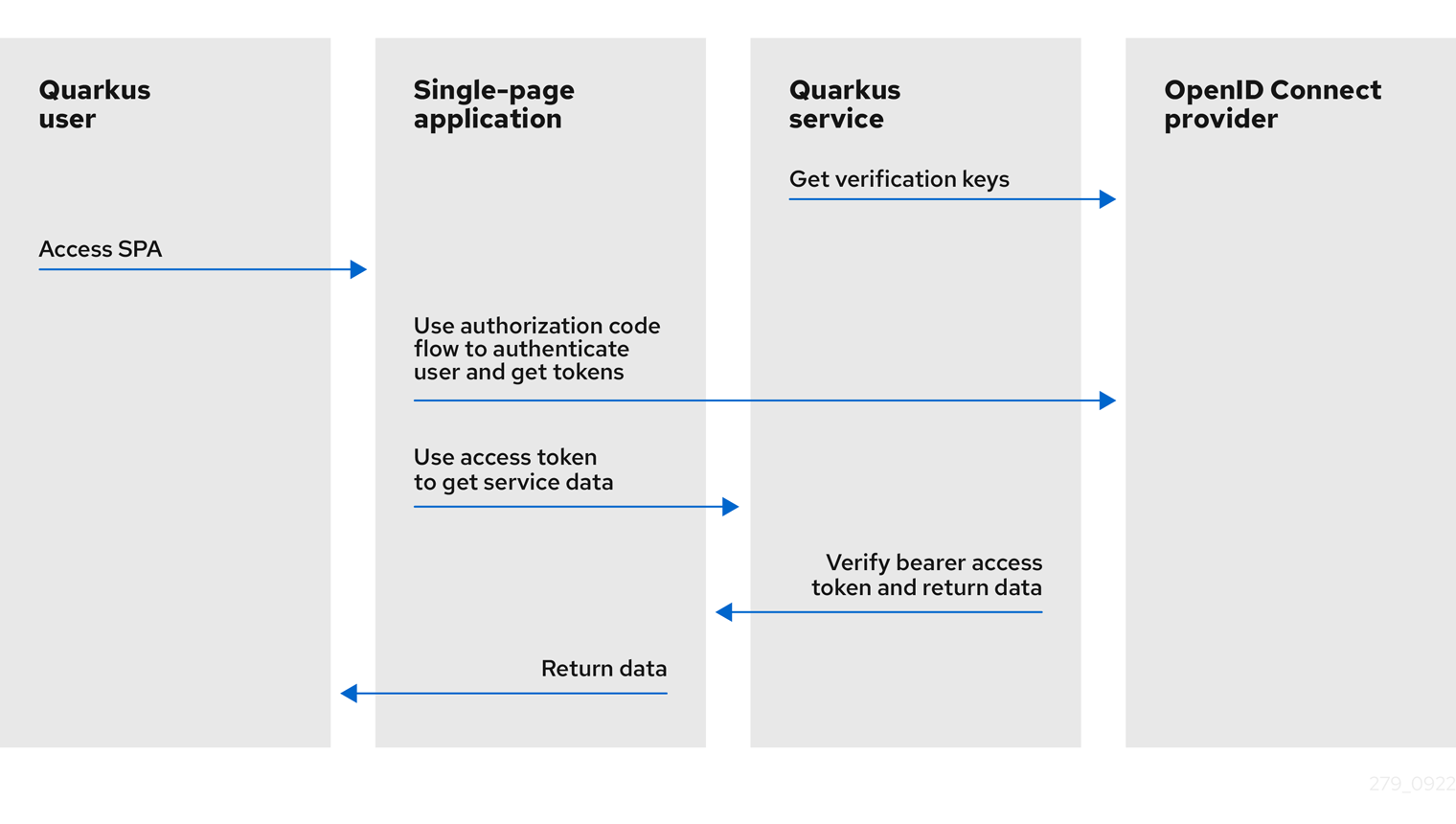 security bearer token authorization mechanism 1