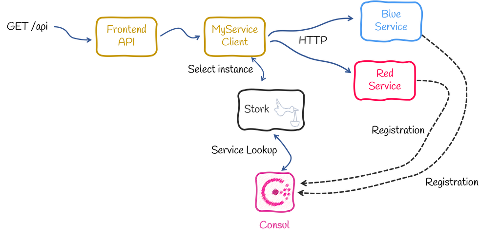 stork getting started architecture