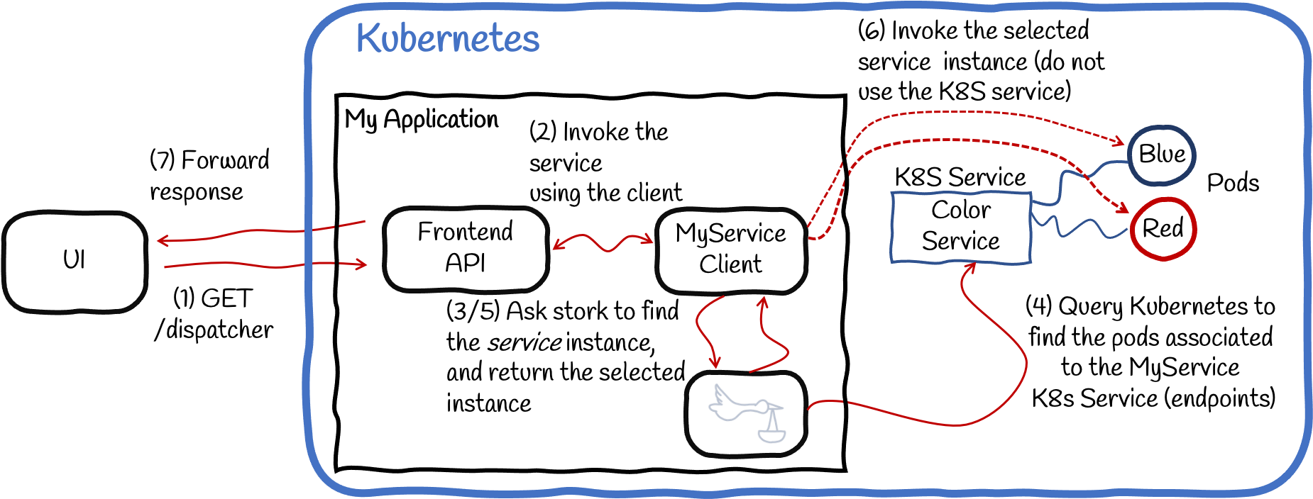 stork kubernetes architecture