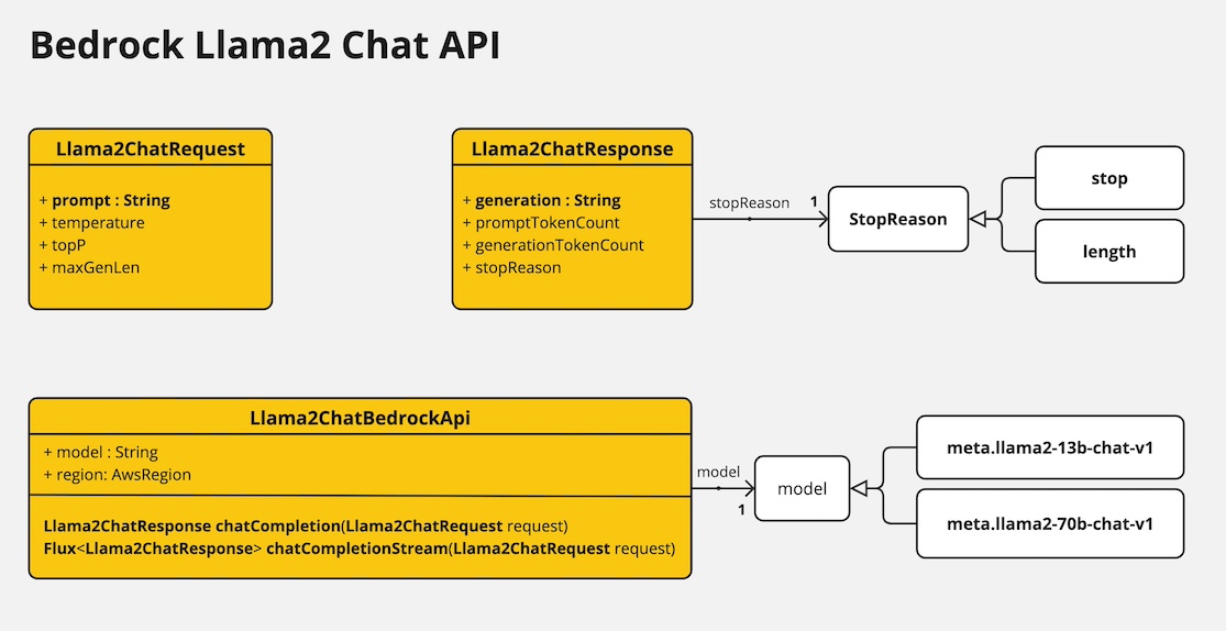 bedrock llama2 chat api