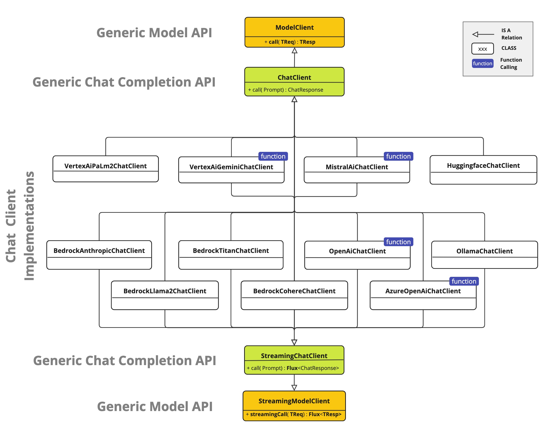 spring ai chat completions clients