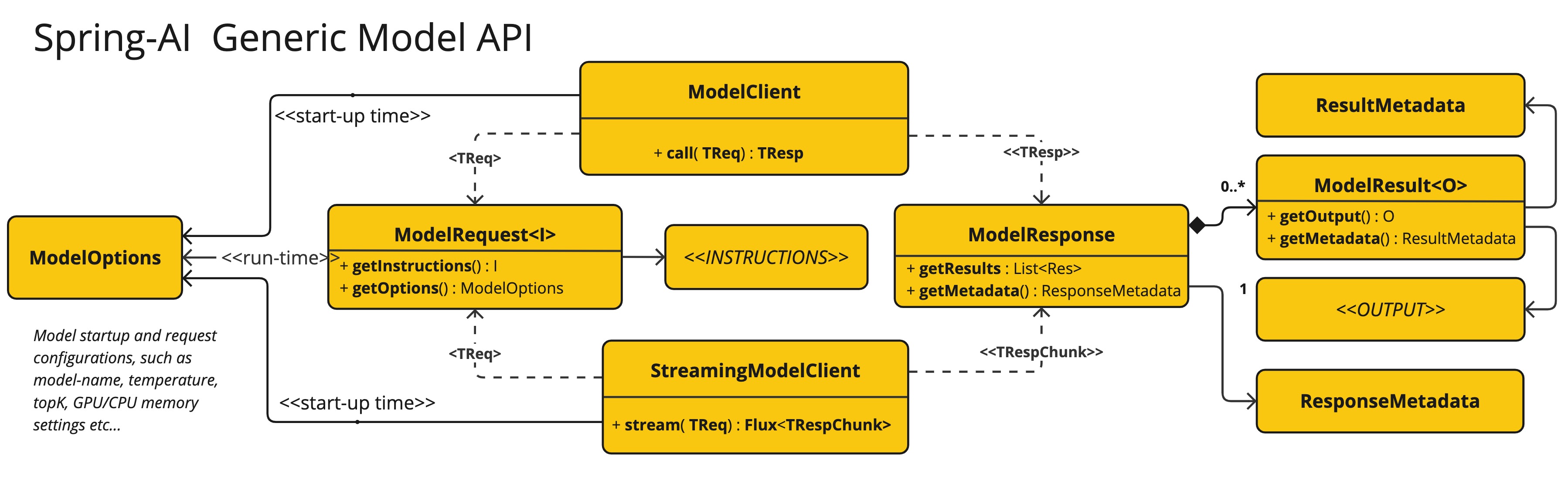 spring ai generic model api