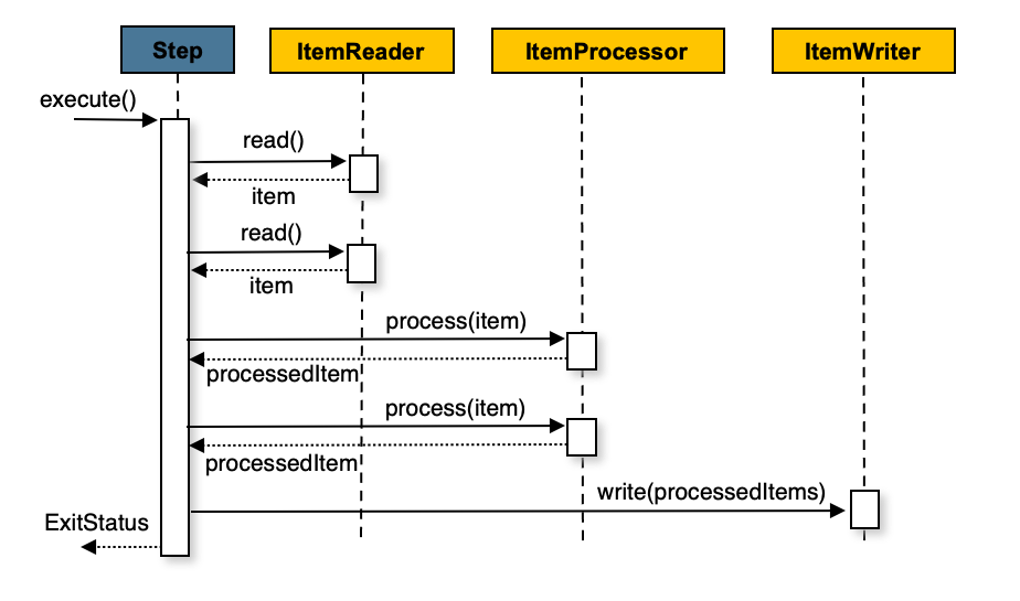 chunk oriented processing with item processor