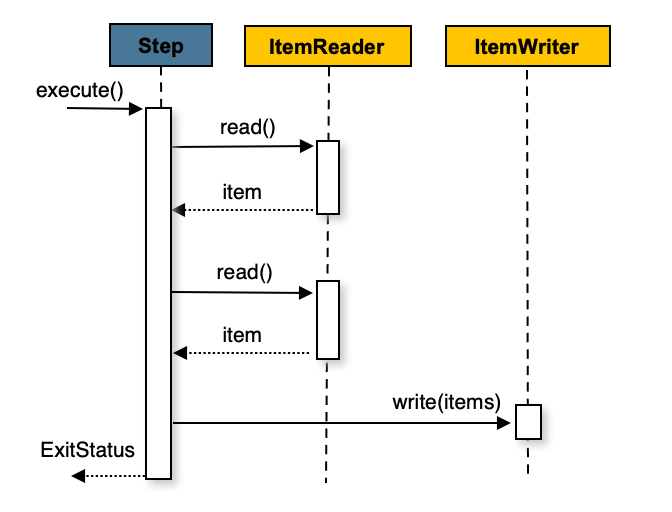 chunk oriented processing