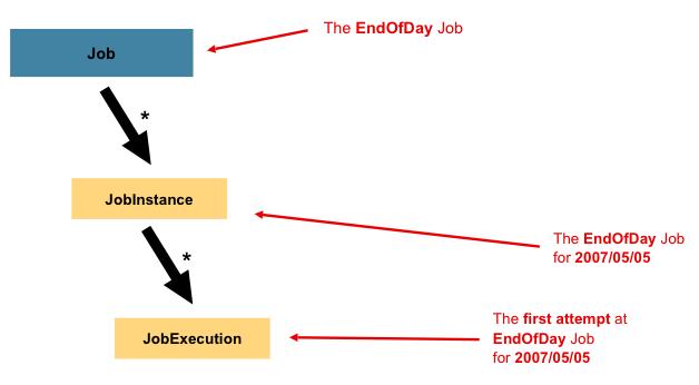 job heirarchy