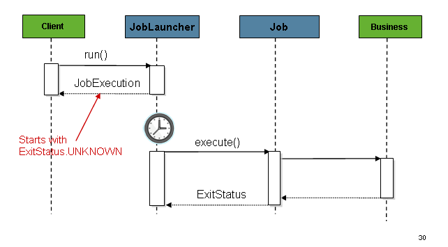 job launcher sequence async