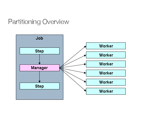 partitioning overview