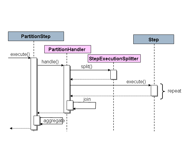 partitioning spi