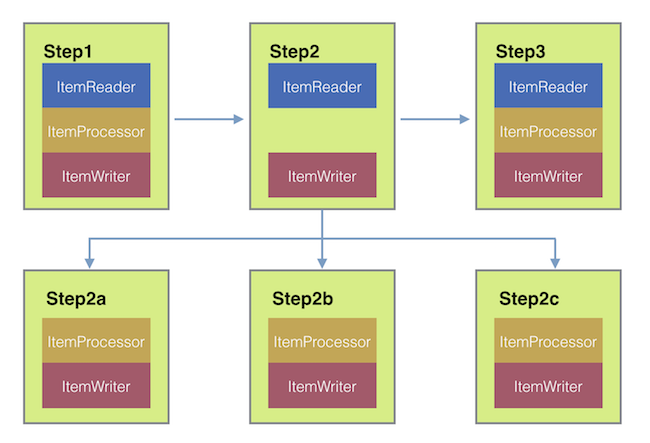 remote chunking sbi