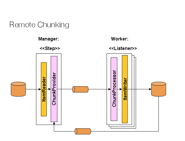 remote chunking