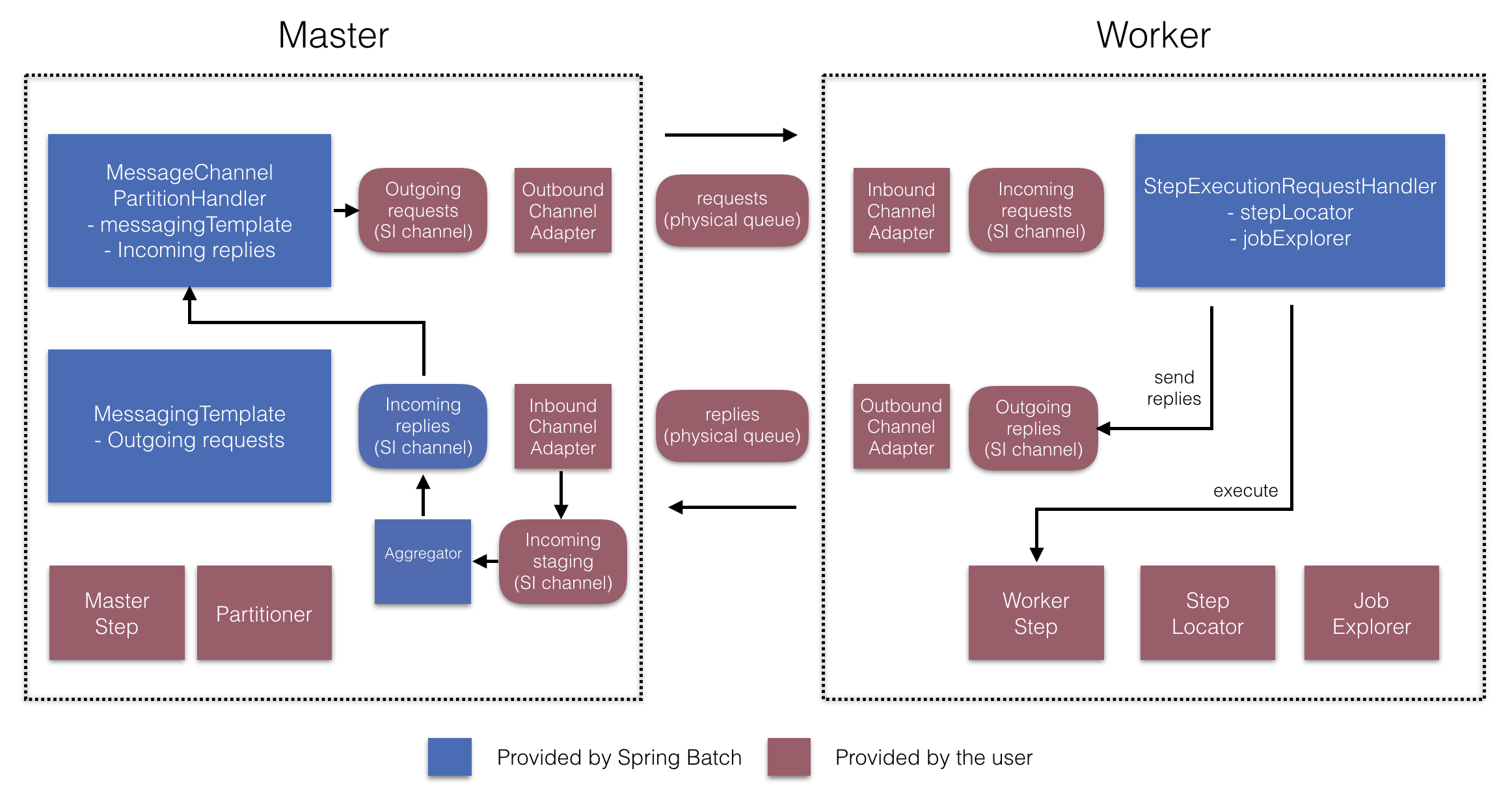 remote partitioning aggregation config