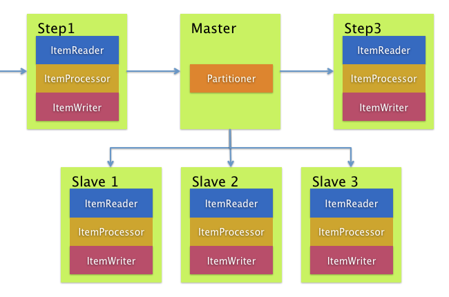 remote partitioning