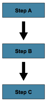 sequential flow