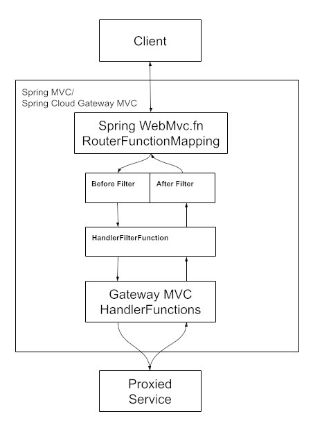 spring cloud gateway mvc diagram