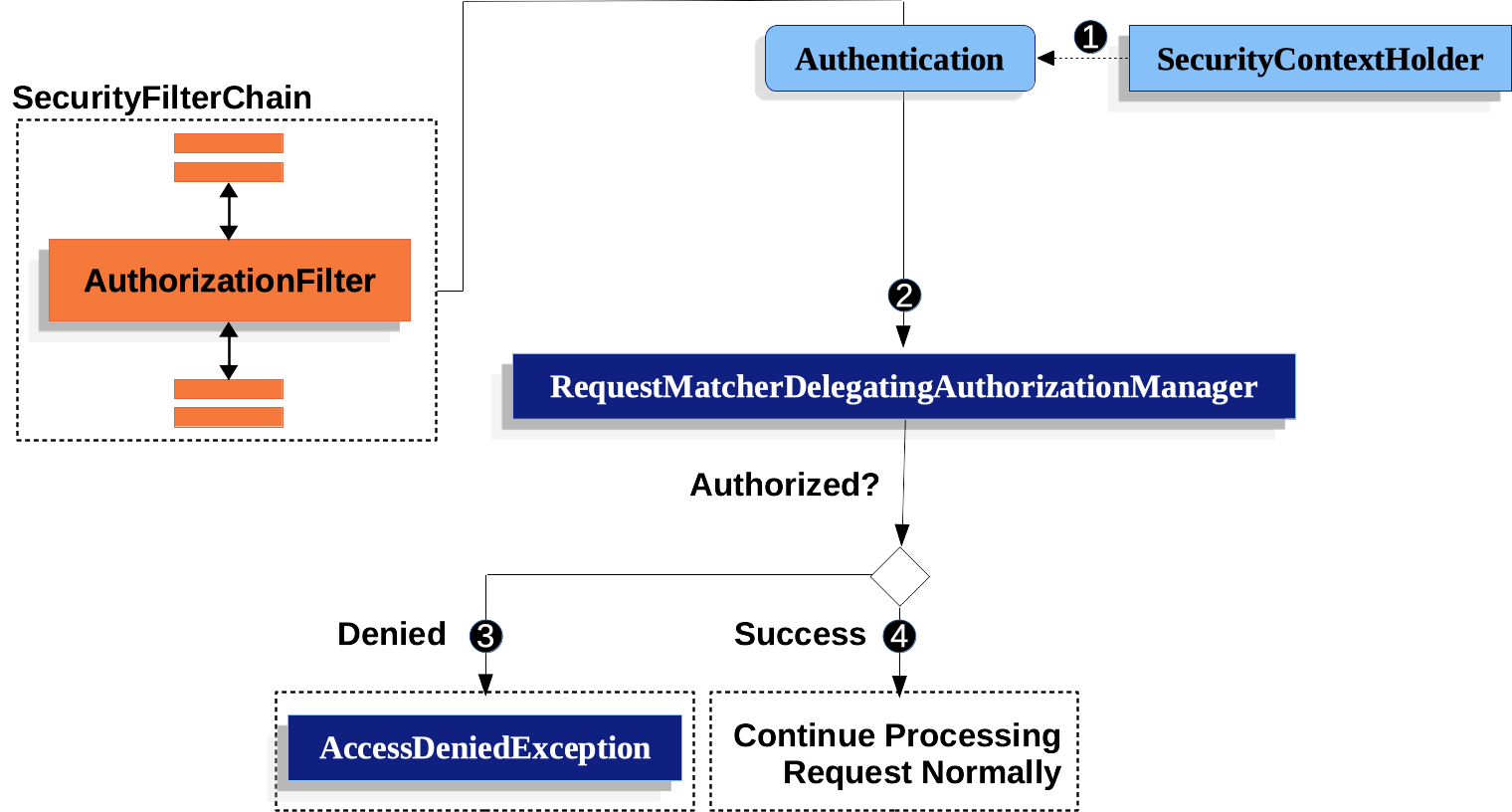 authorizationfilter