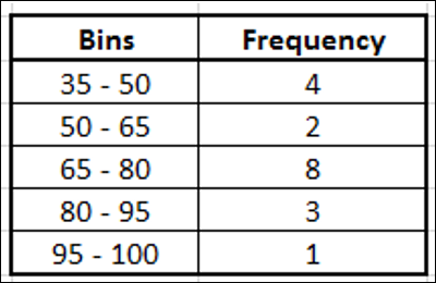 bin values