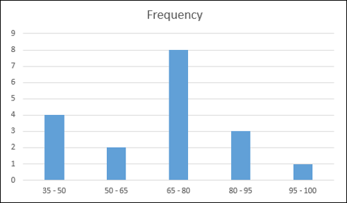 create histogram