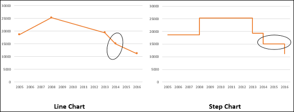 duration differences