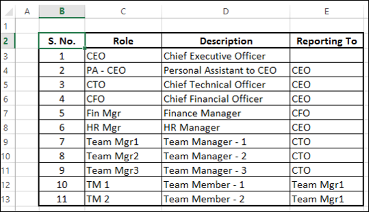 identify reporting relationships