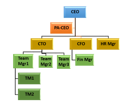 organization chart