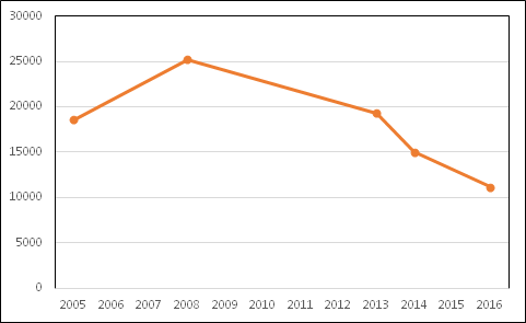 same data as line chart