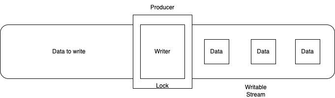 writable stream