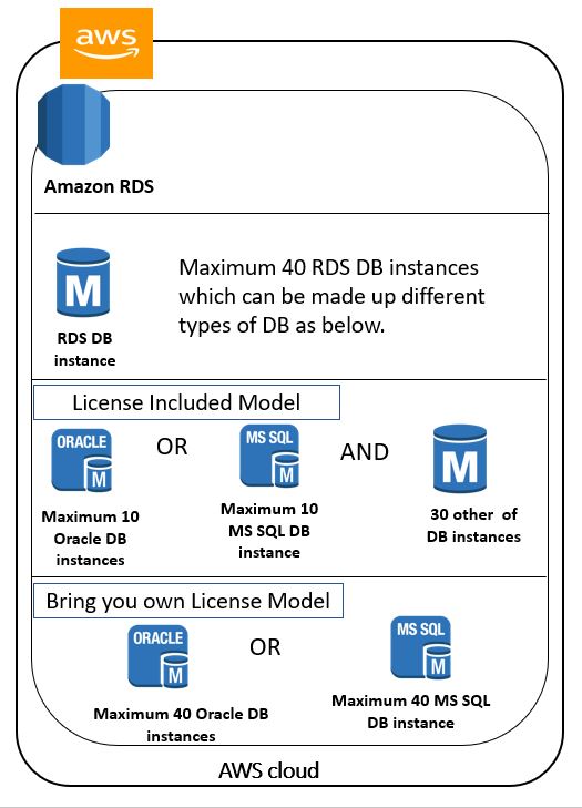 db instances