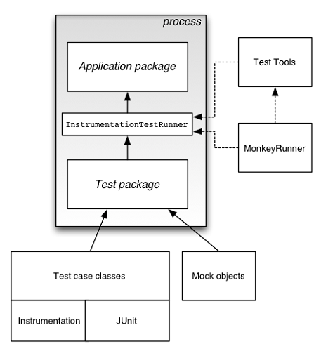 android testing1