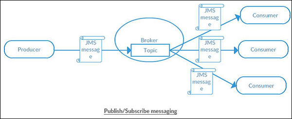 publish subscribe messaging