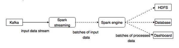 integration spark