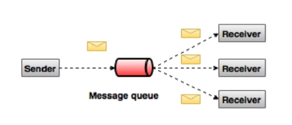 publish subscribe messaging system