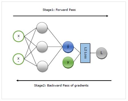 automatic differentiation