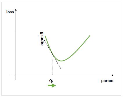 graph of gradients