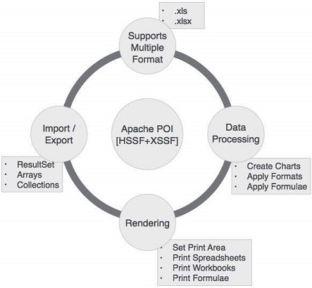 apache poi flavors