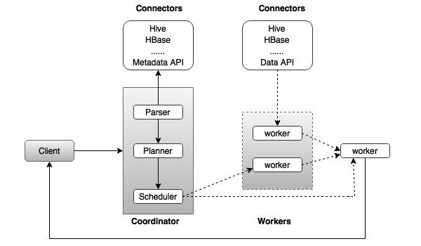 presto architecture